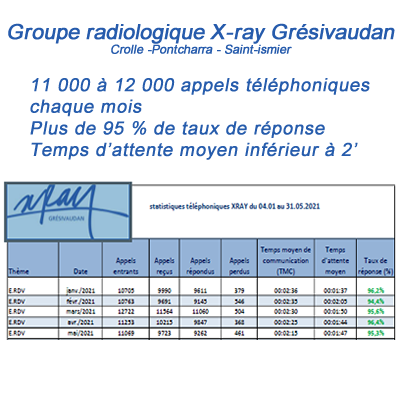 Nos résultats de réponse téléphonique en nette progression