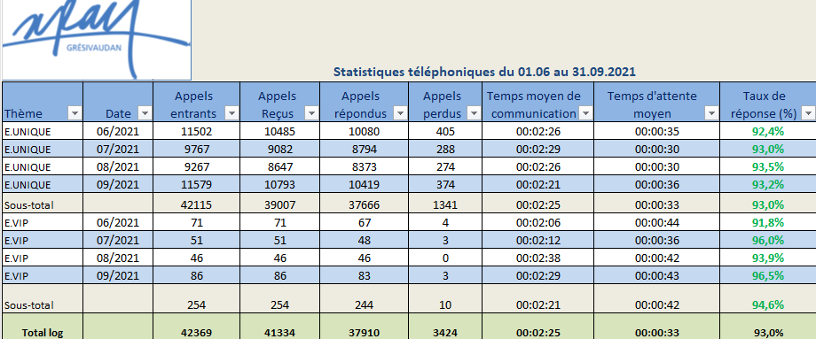 Performances téléphoniques pendant l’été 2021