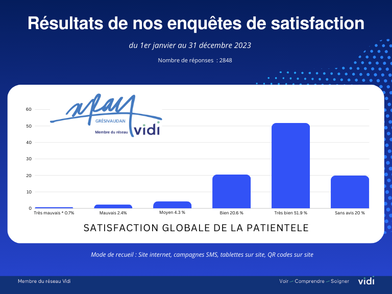 Résultats de nos enquêtes de satisfaction 2023